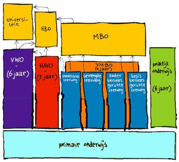 Extra informatie De verschillende niveaus De volgende niveaus kunnen worden gegeven aan uw kind: Voortgezet speciaal onderwijs (vso) Praktijkonderwijs (pro) Vmbo basisberoepsgerichte leerweg