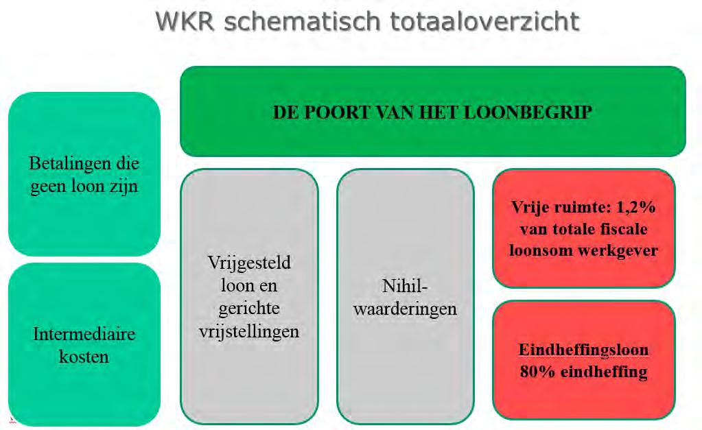 De belangrijkste categorie is de zogenaamde vrije ruimte.