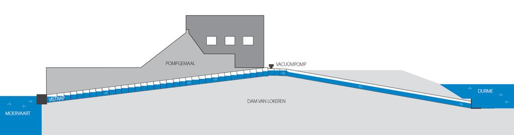 Pompgemaal dam in Lokeren Maximale capaciteit: 7.