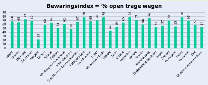 km trage wegen Goed voor voetganger en fietser: * Trage wegen als dragers voor veilige lange afstanden * Vele korte