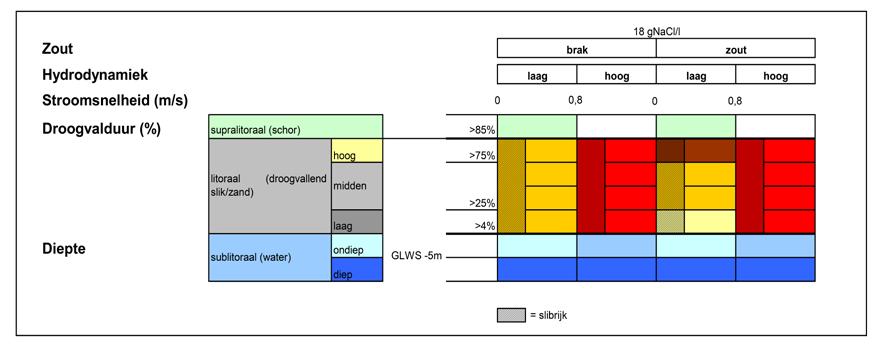 2.3 Zoutwater Ecotopen Stelsel (ZES.1) Achtergrondinformatie over ZES.1 en het opstellen van ecotopenkaarten is terug te vinden in Bouma et al. (2005) en Kers et al. (2013).