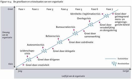 Greiner Greiner Management en groei Greiner stelt dat iedere fase haar eigen managementstijl vereist. Iedere fase (evolutie) wordt afgewisseld door een crisis (revolutie).