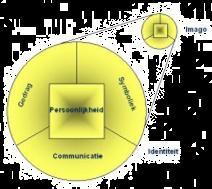 Communicatie Corporate identity mix Een organisatie presenteert haar identiteit in haar omgeving d.m.v. de corporate identitymix.
