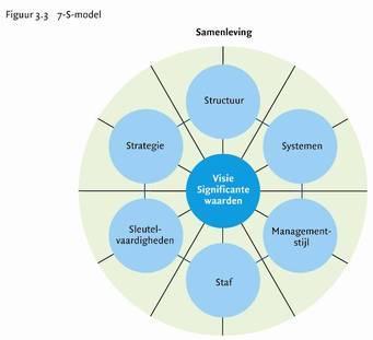 Inleiding Management I 7S-model McKinsey Management Handvat om een organisatie van een bedrijf te beschrijven en analyseren Te gebruiken wanneer je een organisatie op een gemakkelijke manier in kaart