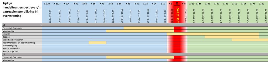 Tijdlijn per dijkring In dit tabblad worden de verkregen gegevens uit de andere tabbladen per dijkring opgenomen.