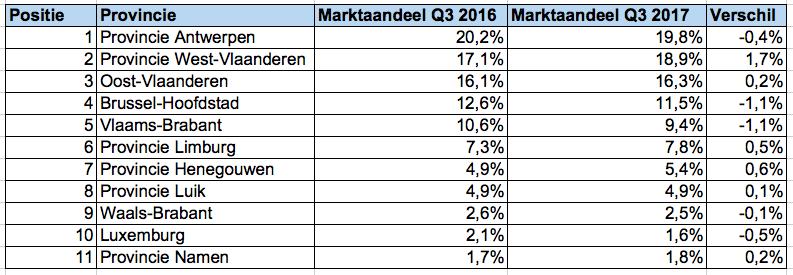 Bijlagen Bijlage 1 - Marktaandelen provincies Tabel is gecreëerd op basis van het aantal unieke vacatures