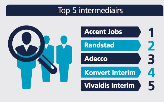 5. Grootste intermediairs en directe werkgevers Intermediairs Grootste intermediair in het derde kwartaal van 2017 was Accent Jobs.
