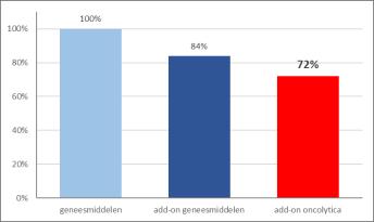 Budget impact * rijzen op basis van AI