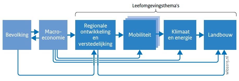 Afbeelding 2 Samenhang thema s WLO 2015 Bron: CPB/PBL (2015) Mobiliteit Voor de inschatting van het toekomstige ov-gebruik is het thema Mobiliteit relevant.