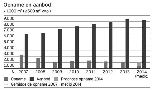 Achtergrond 15,7% 84,3% Leegstand: 7.3 miljoen m 2 Structurele leegstand: 4.