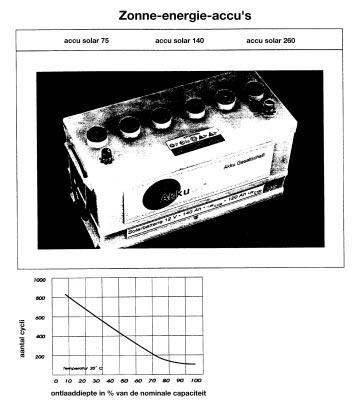 Technische gegevens Accu solar Type Accu solar Accu solar Accu solar 80 140 260 Nom.spanning (Volt) 12 Nom.