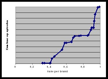 Dichtheid Dichtheid Dichtheid Dichtheid Cum kans op optreden 1 0,9 0,8 0,7 0,6 0,5 0,4 0,3 0,2 Vertraagd ontdekte brand 0,1 0 0 2E-05 4E-05 6E-05 8E-05 0,0001 0,0001 0,0001