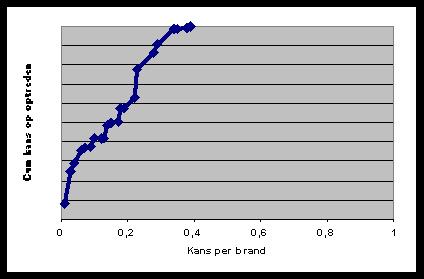 /jaar 2500 2000 1500 1000 1 Gn. snelle ontd. door aanw. Geen snelle ontd.