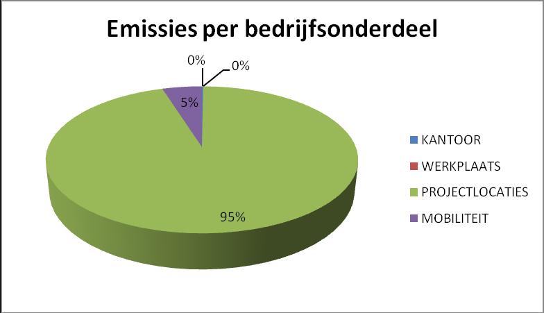 8 van 11 3. RESULTATEN 3.1 CO₂ emissies / Scope 1, 2 en 3 Van de Wetering heeft in 2015 in scope 1,2 en 3 totaal 3.566 ton CO₂ uitgestoten.