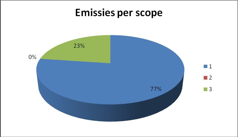 9 van 11 3.2.B Onderverdeling CO₂ uitstoot per scope 3.3. Onzekerheden in de resultaten Voor het kwantificeren van de CO₂ uitstoot is voor verschillende type emissies een andere methoden gebruikt, voornamelijk co2emissiefactoren.