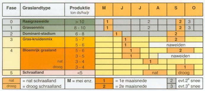 Maaien en afvoeren Maaien beïnvloedt de gras/kruidenverhouding en onderlinge