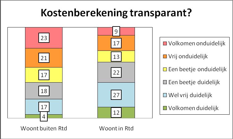 De transparantie van de manier waarop de reiskosten worden berekend ervaren degenen van buiten Rotterdam veel minder als transparant dan de bewoners van Rotterdam: 61% tegen 39% vindt deze niet