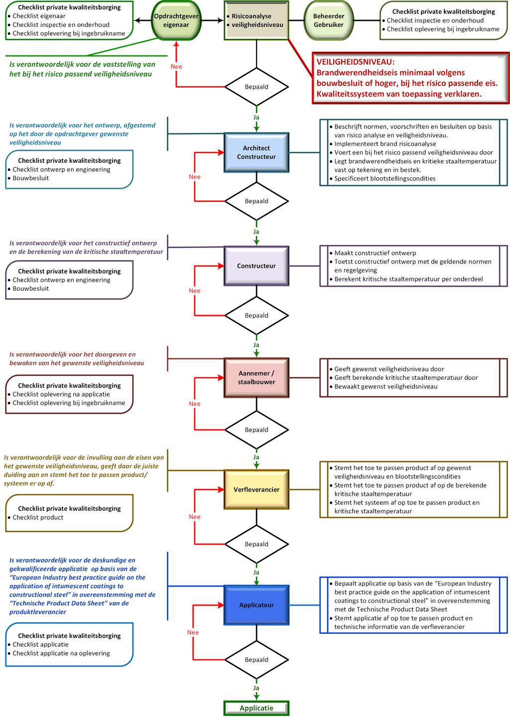 Stroomschema brandveiligheid 2 Checklist Private