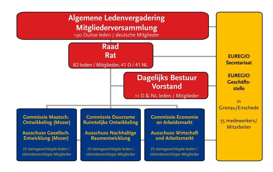 Structuur