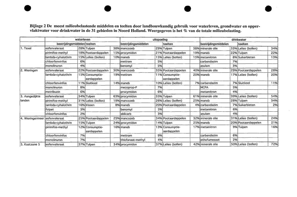 - - - - Bijlage 2 De meest milieubelastende middelen en teelten door landbouwkundig gebruik voor waterleven, grondwater en oppervlaktwater voor drinkwater in de 31 gebieden in Noord Holland.