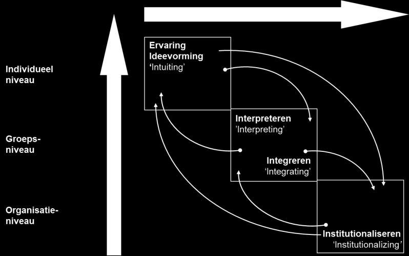 3 Pilotonderzoek op School A Figuur 3.4 Organizational Learning Framework (Crossan, Lane & White,1999, p.532). Deze flows of learning worden door Crossan et al.