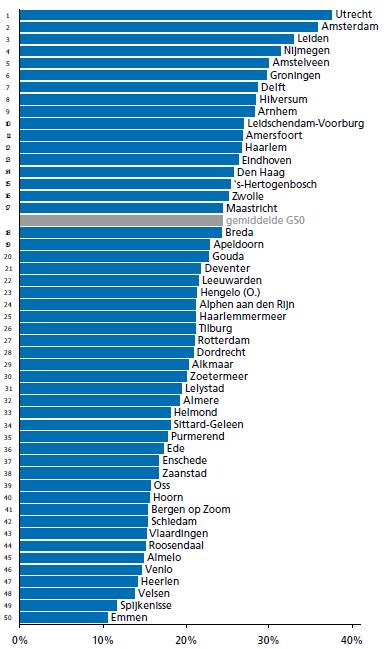 4: Aandeel creatieven in de 50 grootste steden van Nederland, 2011 (bron: Atlas voor Gemeenten 2011t) Het aandeel hoogopgeleiden blijft dus nog steeds achter in de vijf Ortega-gemeenten vergeleken