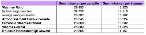 Tabel 1: Gemiddeld inkomen per aangifte en per inwoner, 2005 Bron: Daniel Derudder, De Vlaamse Rand: socio-economisch profiel en een blik op het