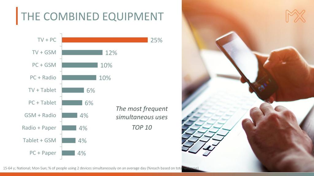 Wat toestellen betreft, worden televisie en pc het vaakst samen gebruikt: 25% van de Belgen bedient zich dagelijks van de 'tv + pc'-combinatie.