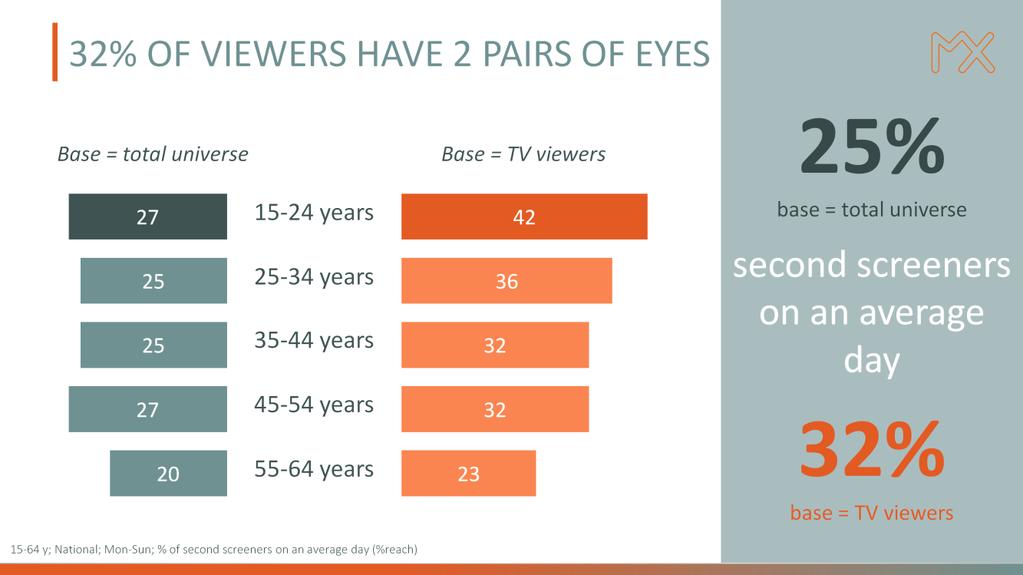 In de loop van een gemiddelde dag doet 25% van de Belgen aan 'second screening'. Voor de totaliteit van tv-kijkers, bedraagt het cijfer 32%.