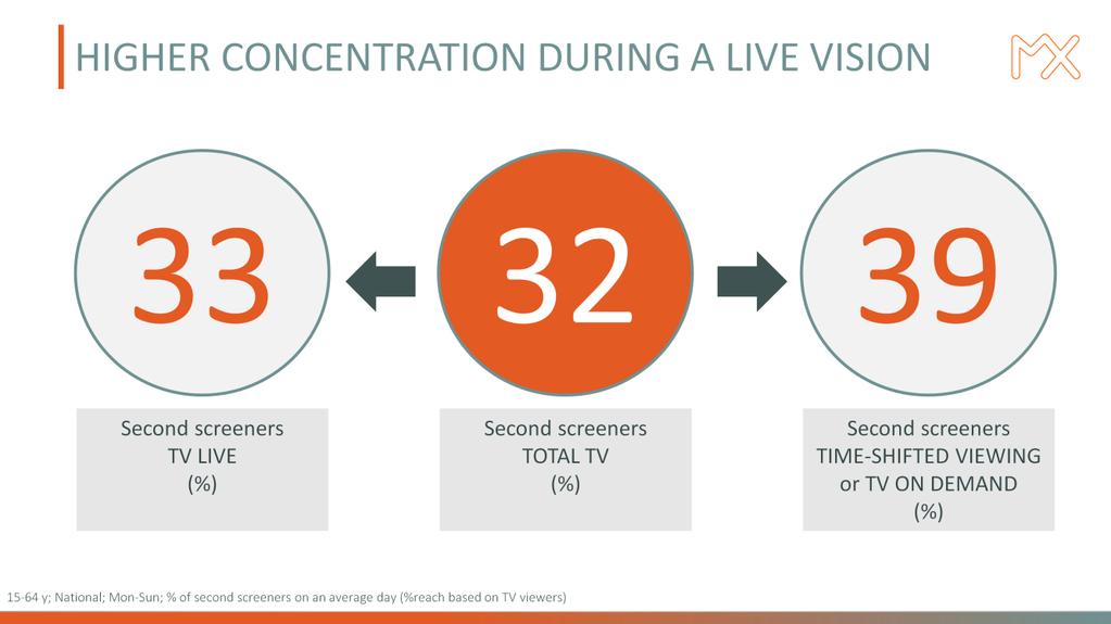 'Second screen' is een courantere praktijk wanneer individuen niet-lineair tv-kijken: 39% van de personen die programma's uitgesteld of op aanvraag kijken, doen aan 'second screening'.