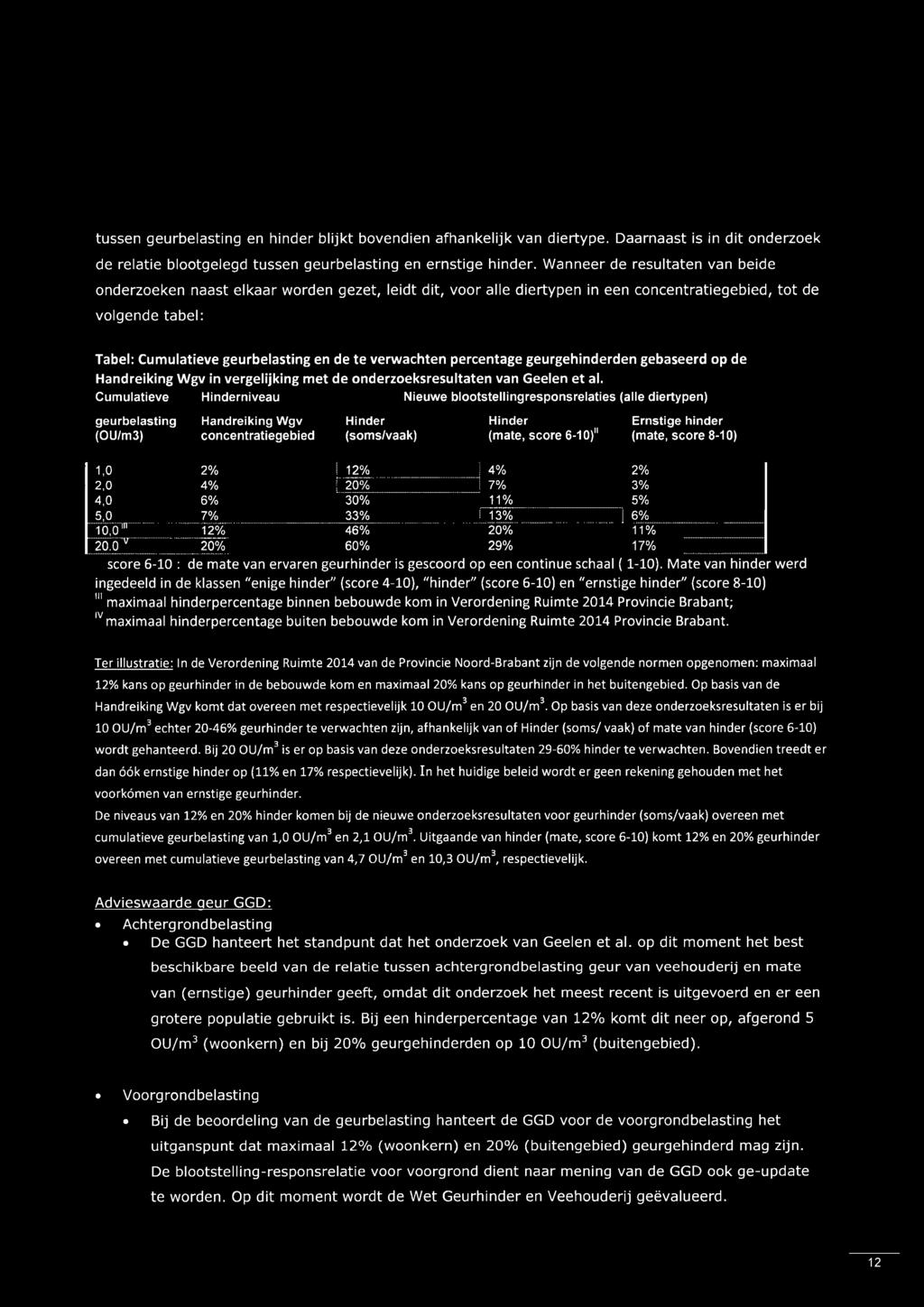 verwachten percentage geurgehinderden gebaseerd op de Handreiking Wgv in vergelijking met de onderzoeksresultaten van Geelen et al.