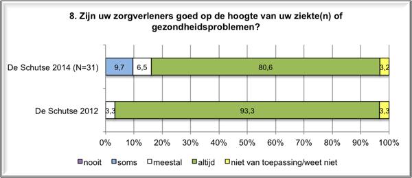 15 Vooruitgang t.o.v.