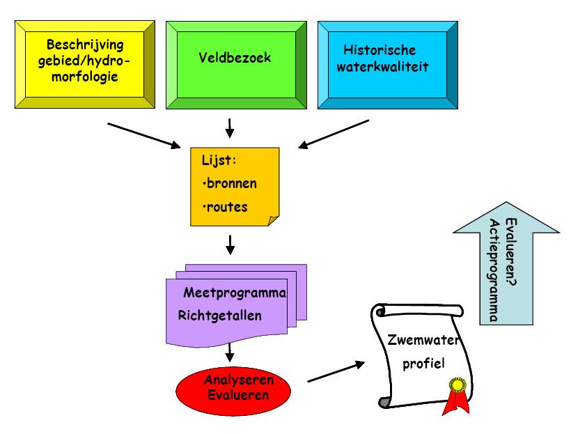 Zwemwaterprofiel Peddelpoel actualisatie 2010 2. Uitgevoerde werkzaamheden 2.