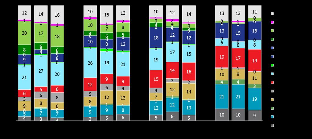 Marktaandelen in het Zuiden per leeftijdsgroep 12-24 25-44 45-54 55+ Source : CIM radio, 12+, 5:00-22:00, South ; (*) Mint=Maximum+MustFm+Mint Kijken we naar de evolutie van de marktaandelen per