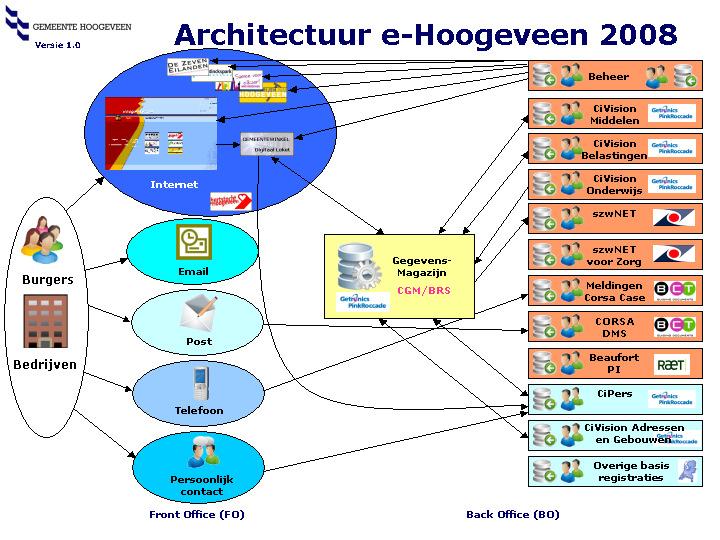 2.3 Huidige situatie De huidige situatie in de gemeente Hoogeveen wordt gekenmerkt door Nog grotendeels een afdeling georiënteerde wijze van automatisering met eigen administraties en registraties.
