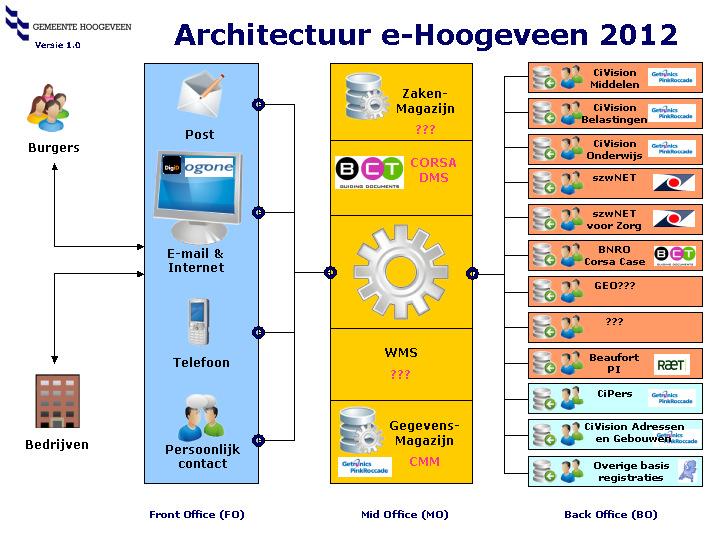 De belangrijkste verschillen met 2008 zijn de universele inrichting van de klantprocessen met altijd tijdige en actuele informatie via alle kanalen en een centraal gepositioneerd gegevensmagazijn