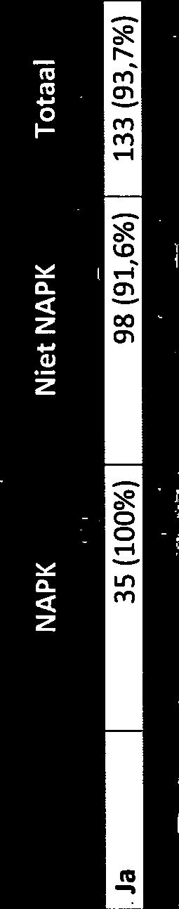 Aantal instellingen naar soort arbeidsovereenkomsten in seizoen 2015-2016, aile activiteiten (niet alleen toneel- en/of dansactiviteiten)?