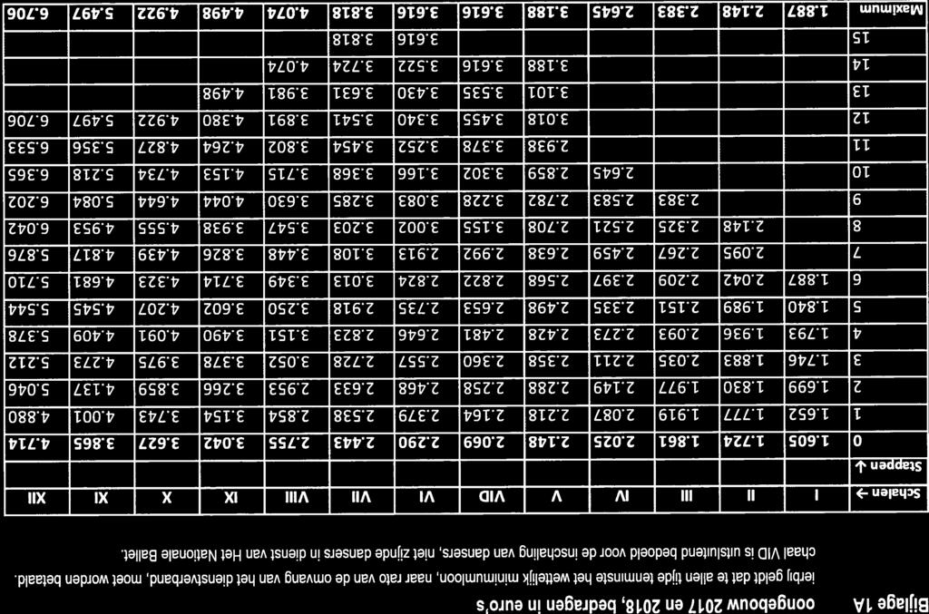 32 Gao Toneel en Dana 2016-2019 Bijiage IA Loongebouw 2017 en 2018, bedragen in euro s Hierbij geldt dat te alien tijde tenminste het wettelijk minimumloon, naar rato van de omvang van het