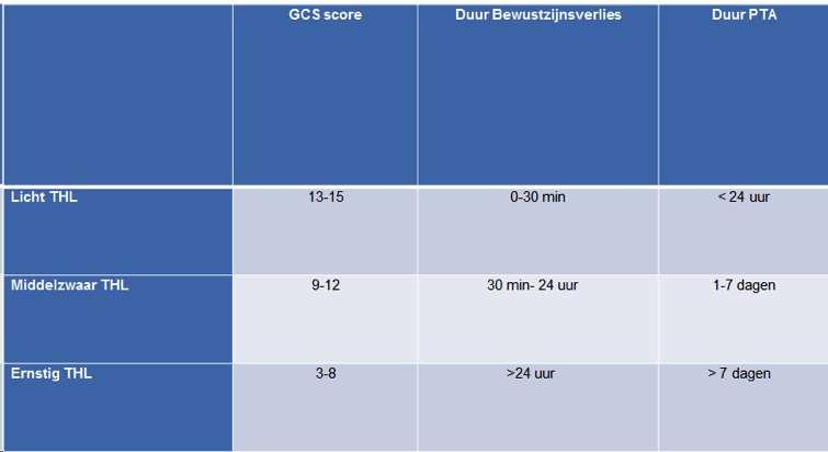 Traumatisch (schedel)hersenletsel Classificatie Definitie THL: Hersenletsel ontstaat door een oorzaak buiten het