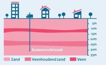 Nieuws uit het Versterkingspunt Het Versterkingspunt van de Nationaal Coördinator Groningen (NCG) is bijna één jaar open. De woningen in Opwierde Zuid zijn grotendeels geïnspecteerd.