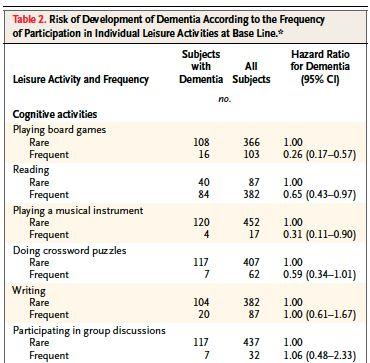 Vrije tijds besteding Leisure Activities and the Risk of Dementia in the Elderly