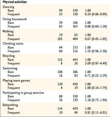 Leisure Activities and the Risk of Dementia in the Elderly Verghese, J., R. B.