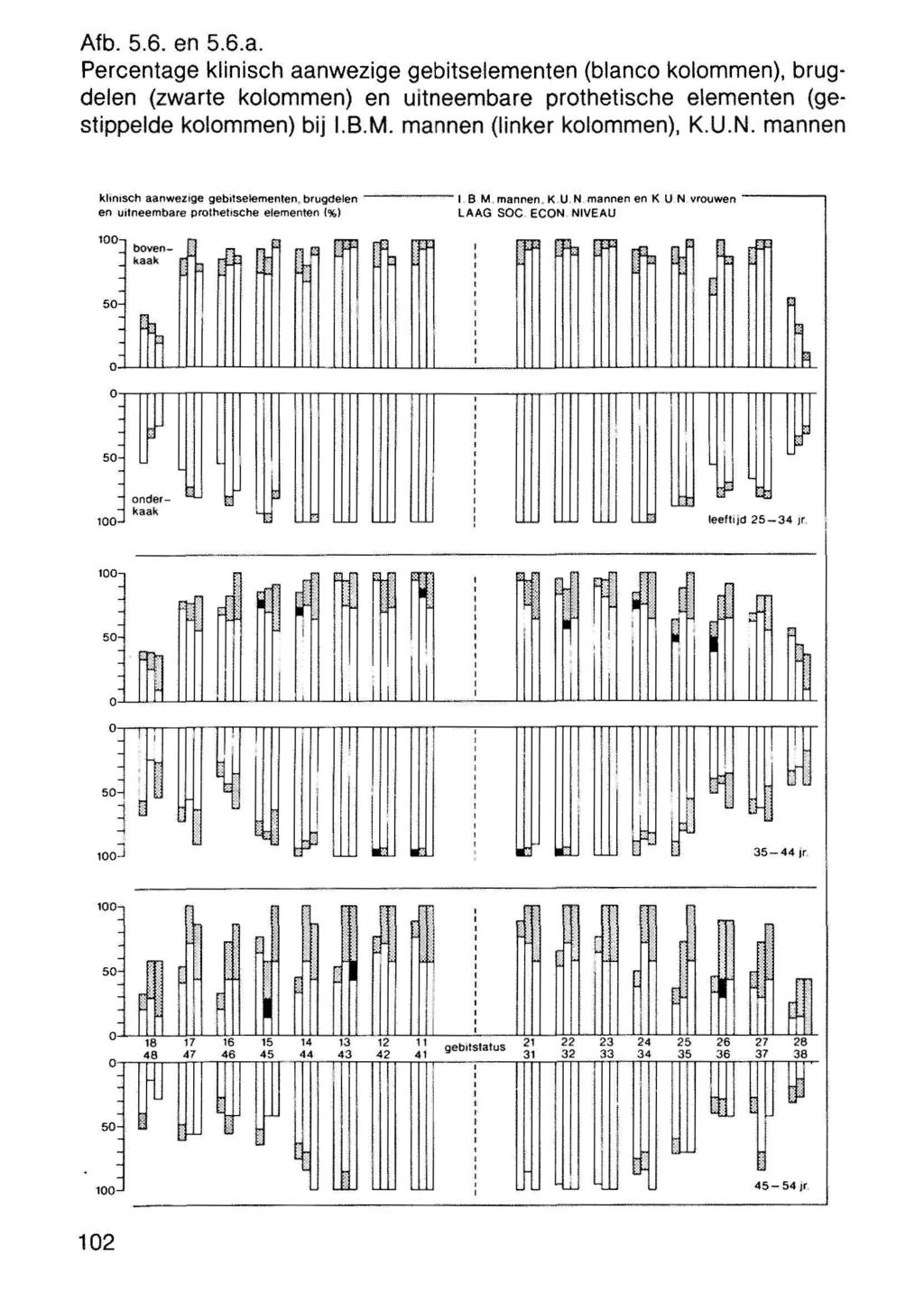 ' Afb. 5.6. en 5.6.a. Percentage klinisch aanwezige gebitselementen (blanco kolommen), brugdelen (zwarte kolommen) en uitneembare prothetische elementen (gestippelde kolommen) bij I.B.M.