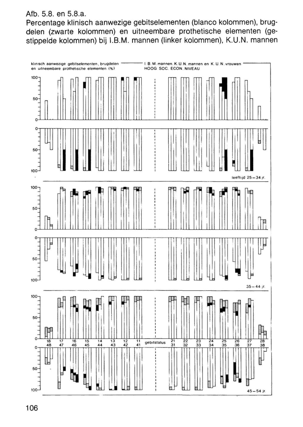 Afb. 5.8. en 5.8.a. Percentage klinisch aanwezige gebitselementen (blanco kolommen), brugdelen (zwarte kolommen) en uitneembare prothetische elementen (gestippelde kolommen) bij I.B.M.