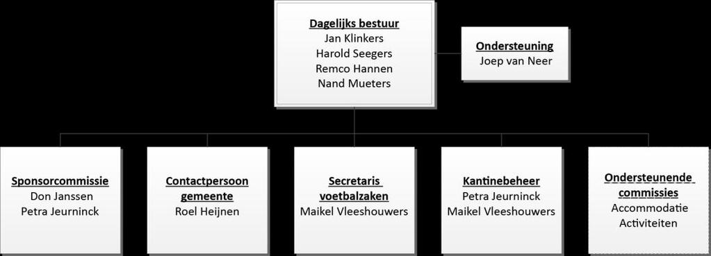 Het bestuur van onze vereniging bestaat momenteel uit een negental vrijwilligers. Zij dragen zorg voor de algemene handelingen binnen onze vereniging.