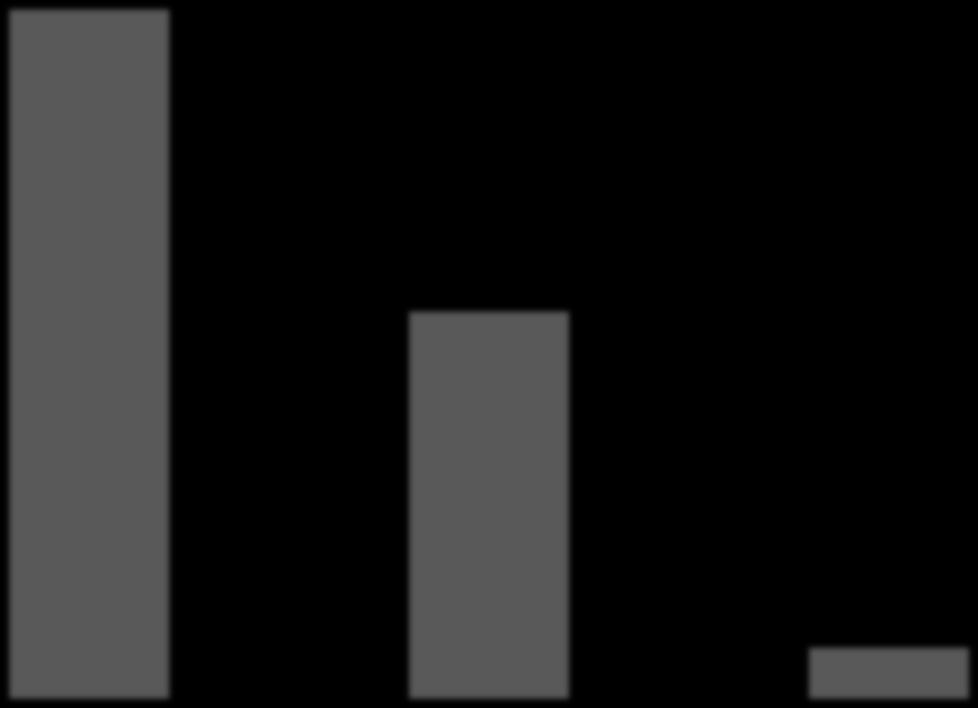 Investering levert shared savings van 258.000 op ofwel een rendement van 16% 1.200.000 1.000.000 76.809 800.000 600.000 400.000 991.744 24.