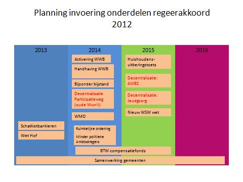 De verschillende onderwerpen die veel organisatorische wijzigingen en voorbereiding vragen van de gemeente zijn in deze memo opgenomen.