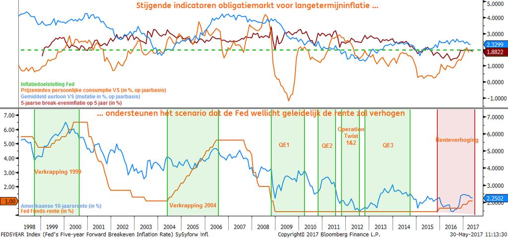 (overheids- en bedrijfsobligaties).