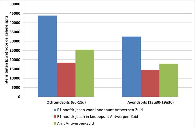 3.4 Scenario s versus verkeersintensiteiten Ter hoogte van het knooppunt Antwerpen-Zuid zijn er tellingen aanwezig op de R1 binnenring in het knooppunt (tussen afrit Antwerpen-Zuid en oprit