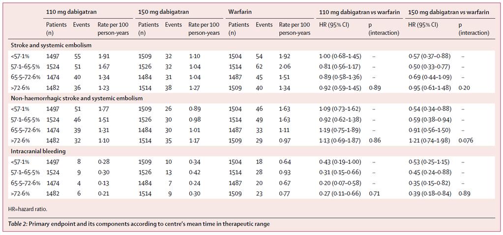 Time in Therapeutic Range